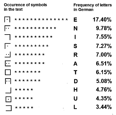 Comparative table by Martin Riches. The percentages are from German Wikipedia - Buchstabenfrequenz Table of symbols and frequencies